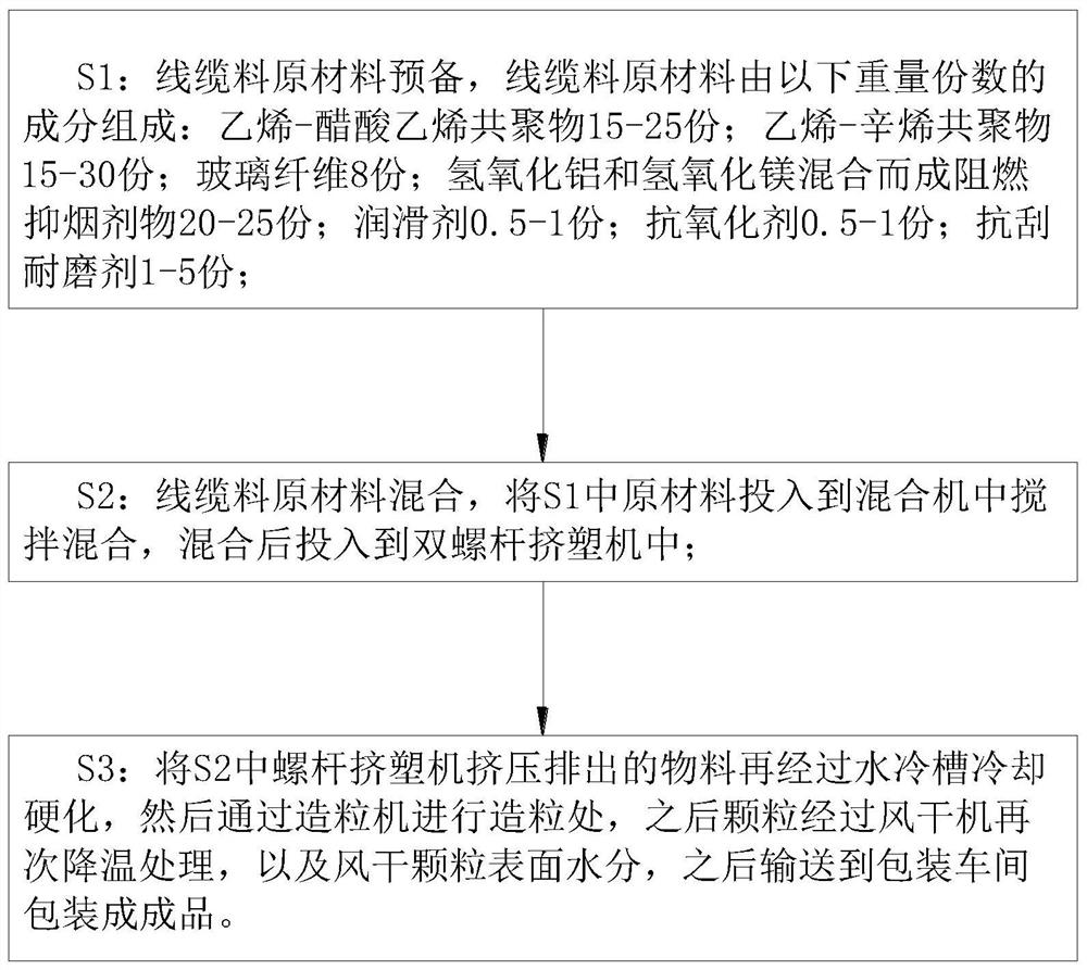 Preparation method of low-smoke halogen-free flame-retardant cable material