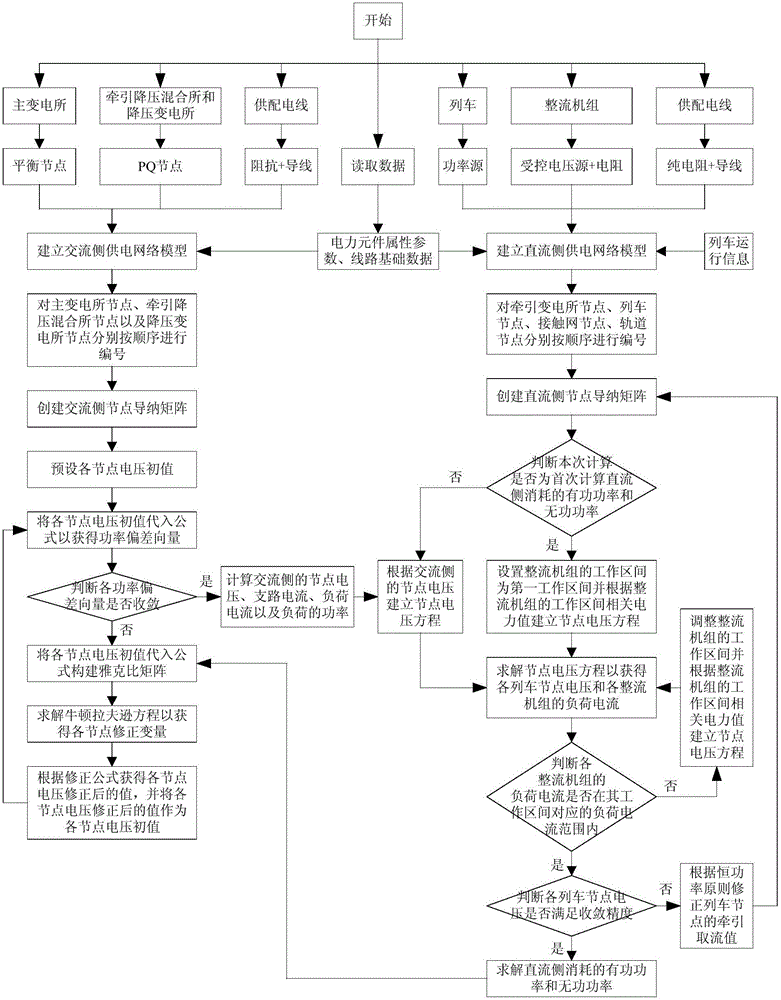 Car network-coupled power flow calculation method for metro power supply system