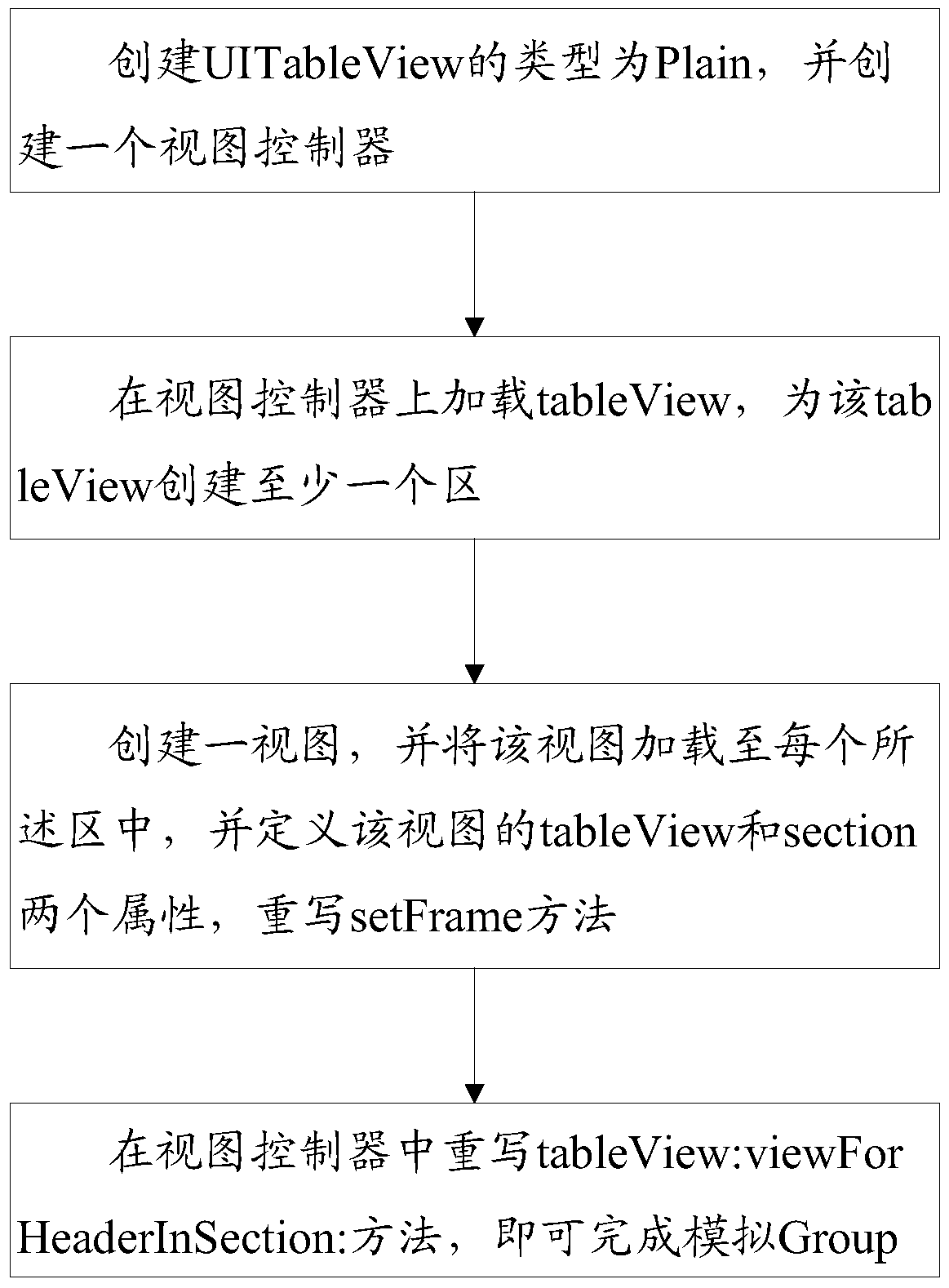 Method of simulating group based on uitableview type plain in ios system