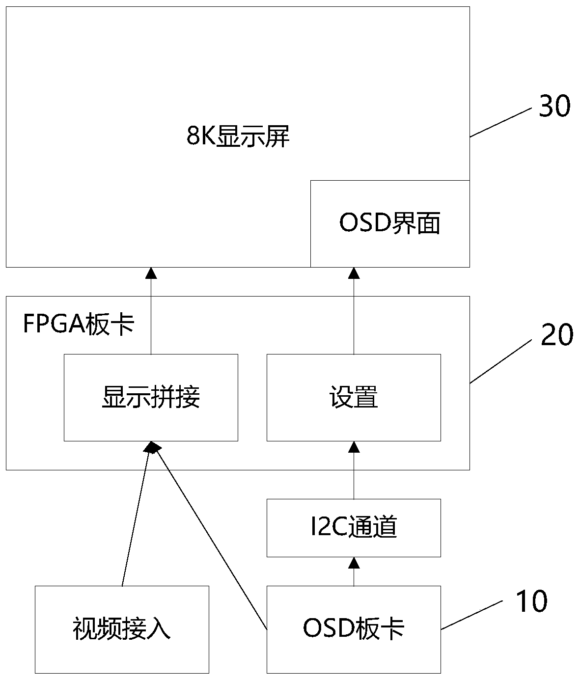 Interface access method, display device and electronic equipment