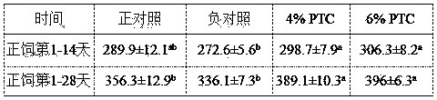 Environmental-protection and emission-reduction feed for weaned piglets as well as preparation method and application thereof