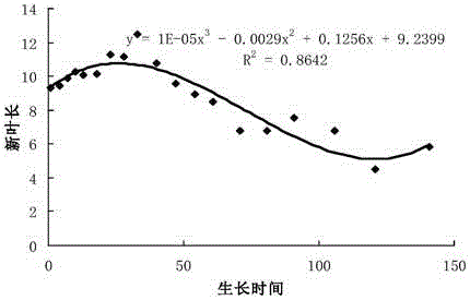 Method for restoring hydro fluctuation belt of reservoir using phalaris arundinacea