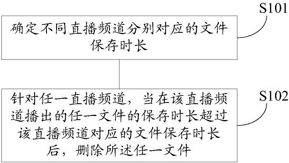 File management method and apparatus