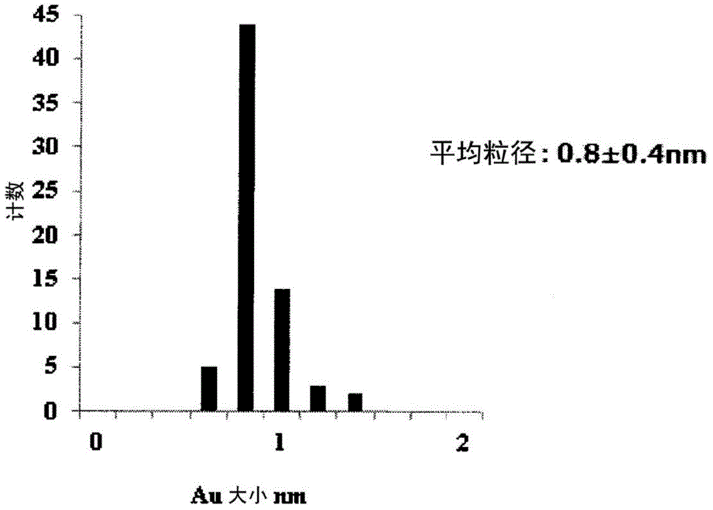 Gold cluster catalyst and method for producing same