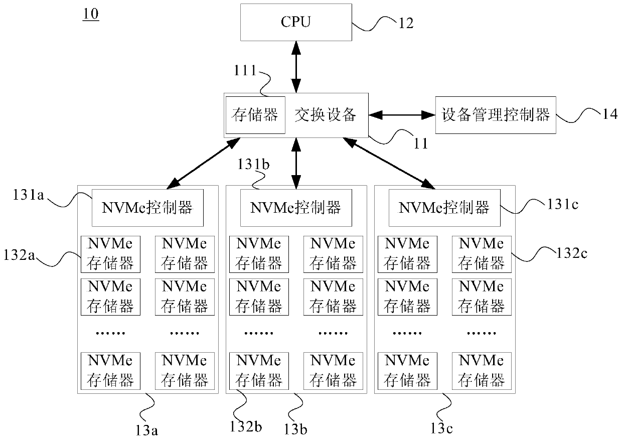 Equipment management method and device