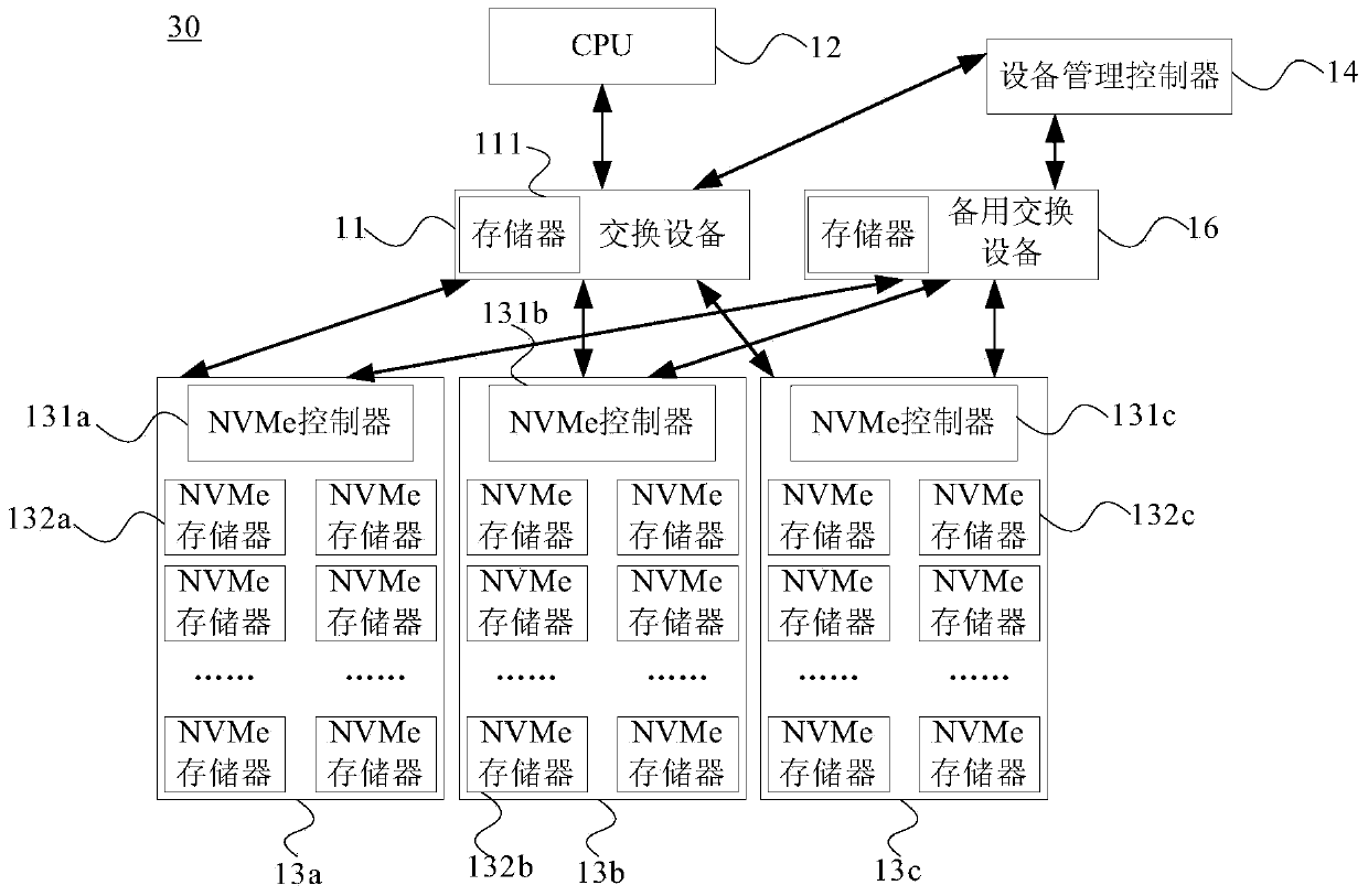 Equipment management method and device