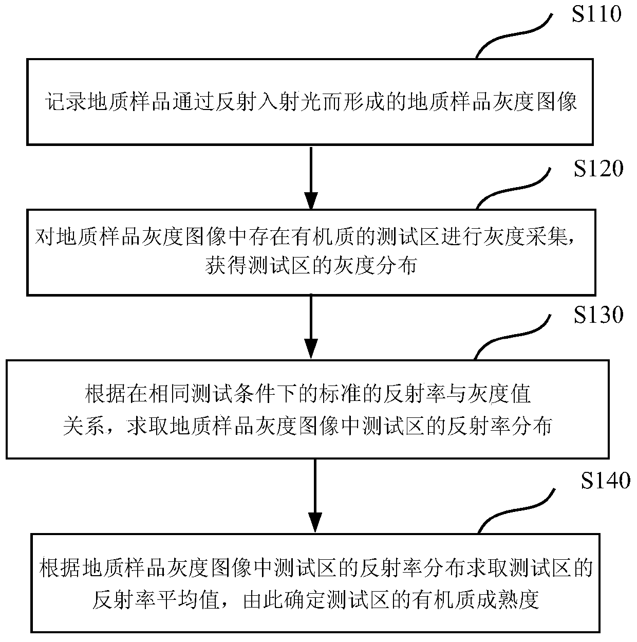 A Method for Measuring the Maturity of Organic Matter in Rock Samples