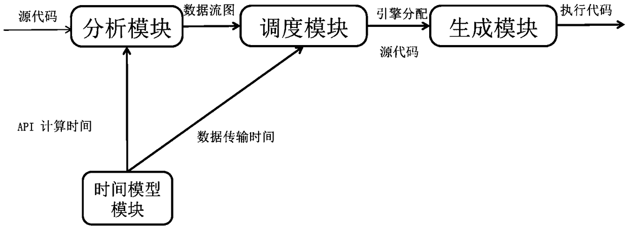 A Method of Automatic Selection of Multiple Computing Engines Based on Matrix Model