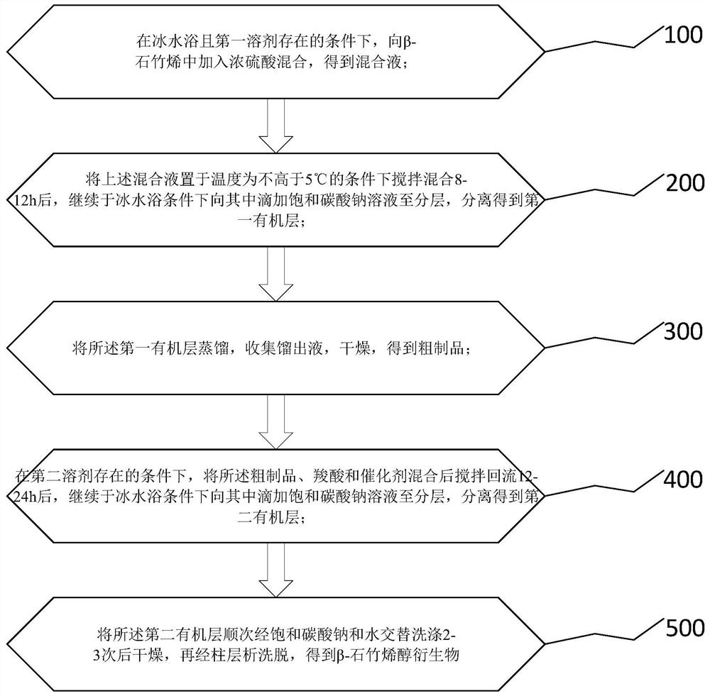 Preparation method and preparation device of beta-caryophyllene alcohol derivative