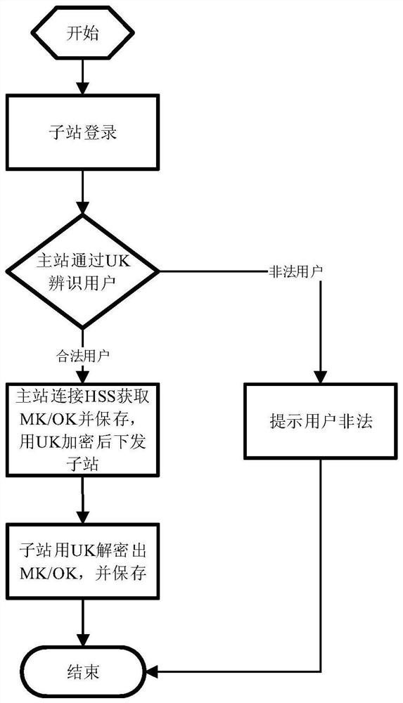 A data encryption method for remote communication of an energy hosting platform system