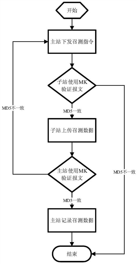 A data encryption method for remote communication of an energy hosting platform system