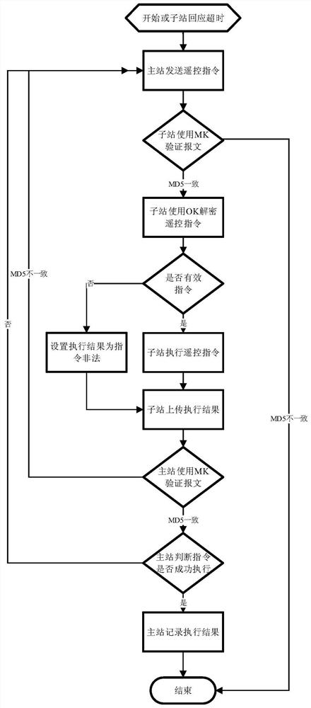 A data encryption method for remote communication of an energy hosting platform system