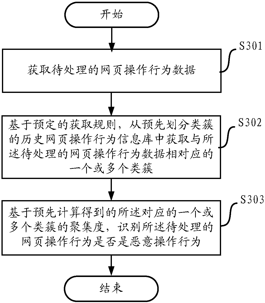 Identification method, server and terminal for webpage operation behavior