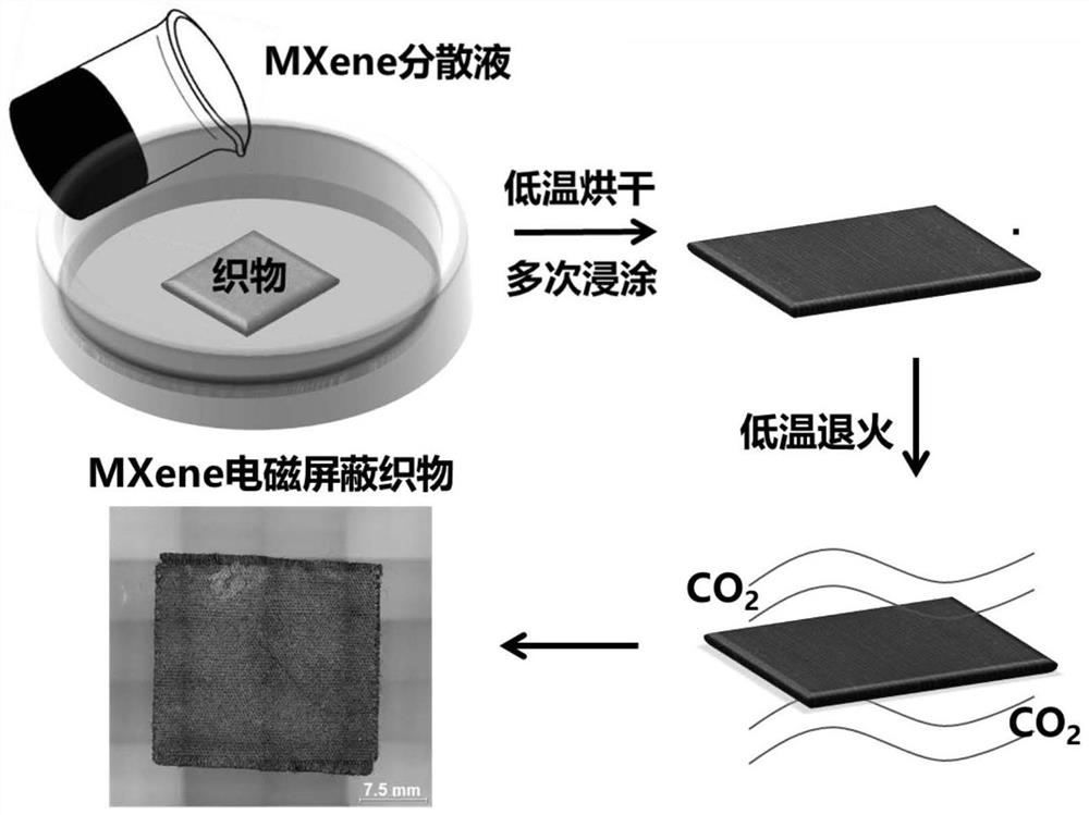MXene electromagnetic shielding fabric as well as preparation method and application thereof