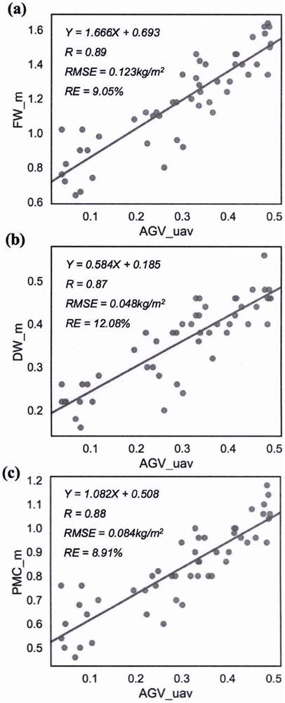 Field crop drought phenotype extraction and drought resistance evaluation method based on low-altitude remote sensing