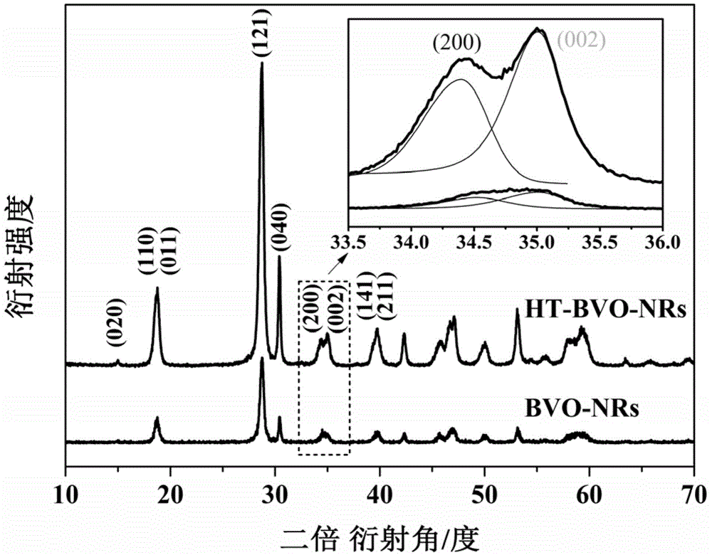 Efficient photocatalyst for bismuth vanadate nanorod and preparation method of catalyst