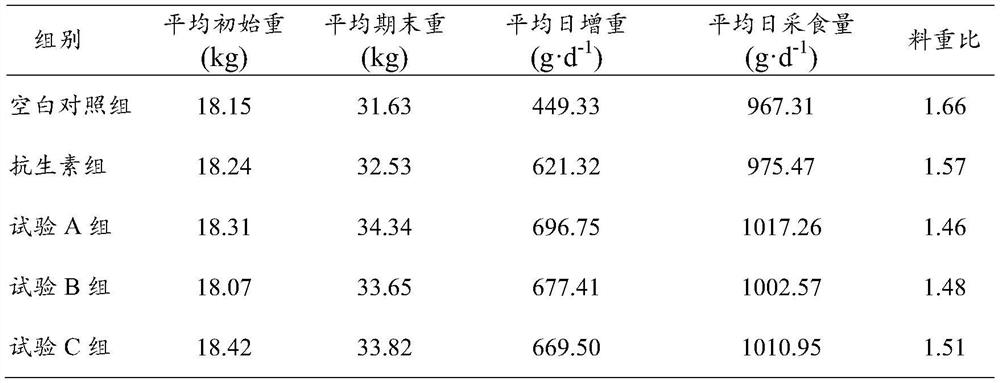 A kind of compound plant extract feed additive and its preparation method and application