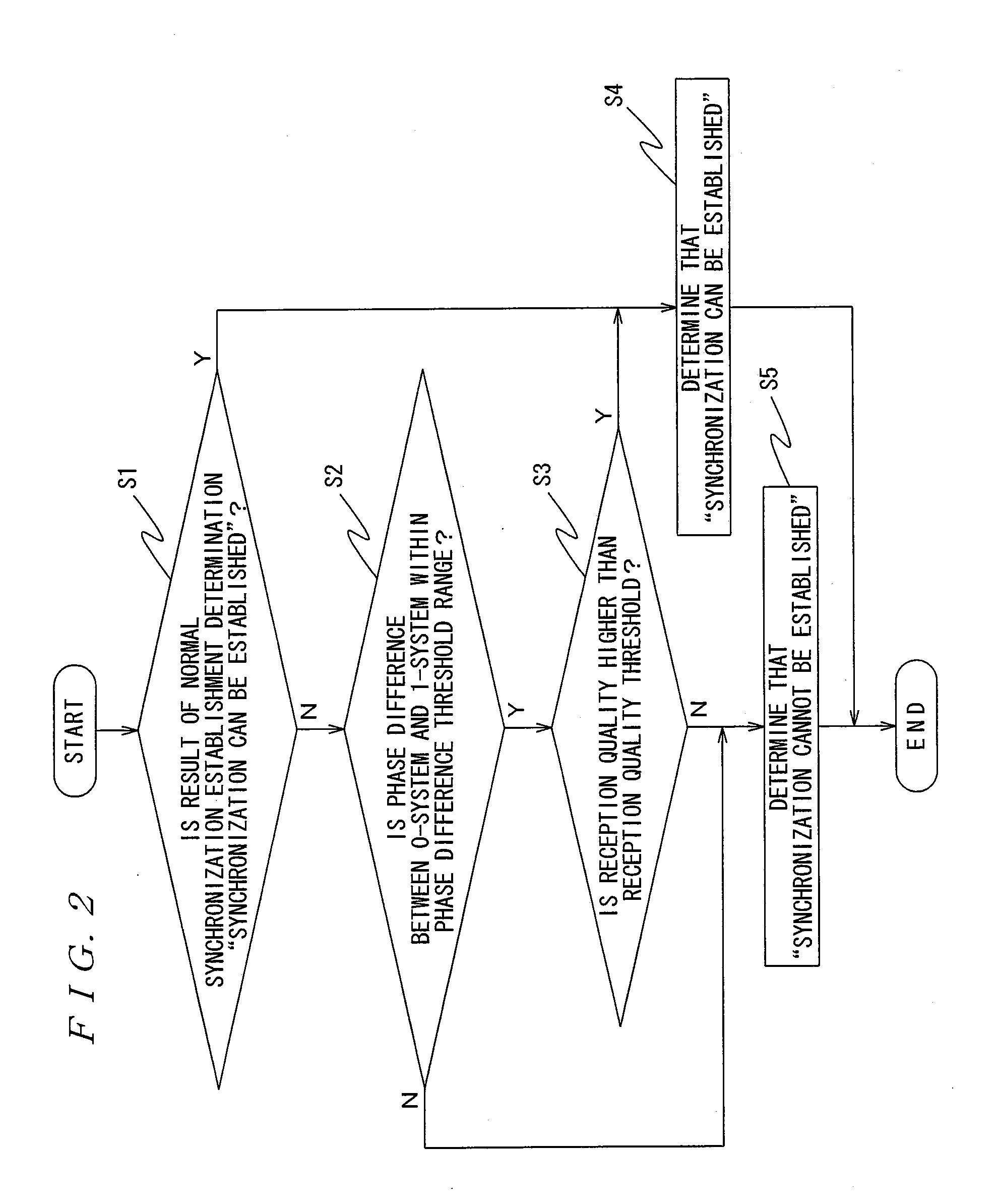 Mobile Communication System, User Equipment in Mobile Communication System, Control Program Thereof, and Synchronization Establishment Determination Method in Mobile Communication System