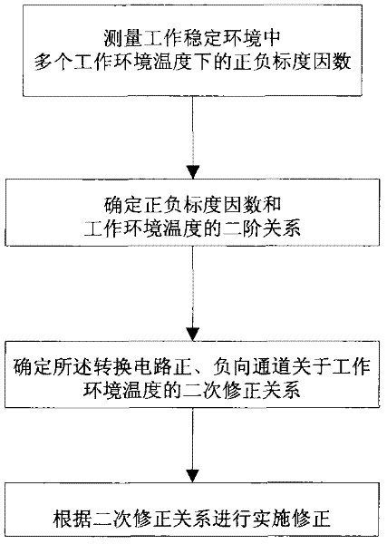 Digital correction method for current/frequency conversion circuit