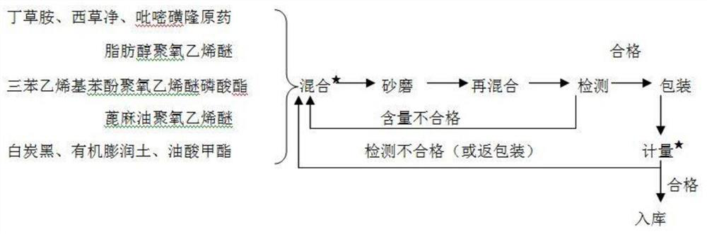 Prevention and control of annual weeds in rice transplanted fields by mixing pyrazosulfuron-methyl, simethoxam and butachlor