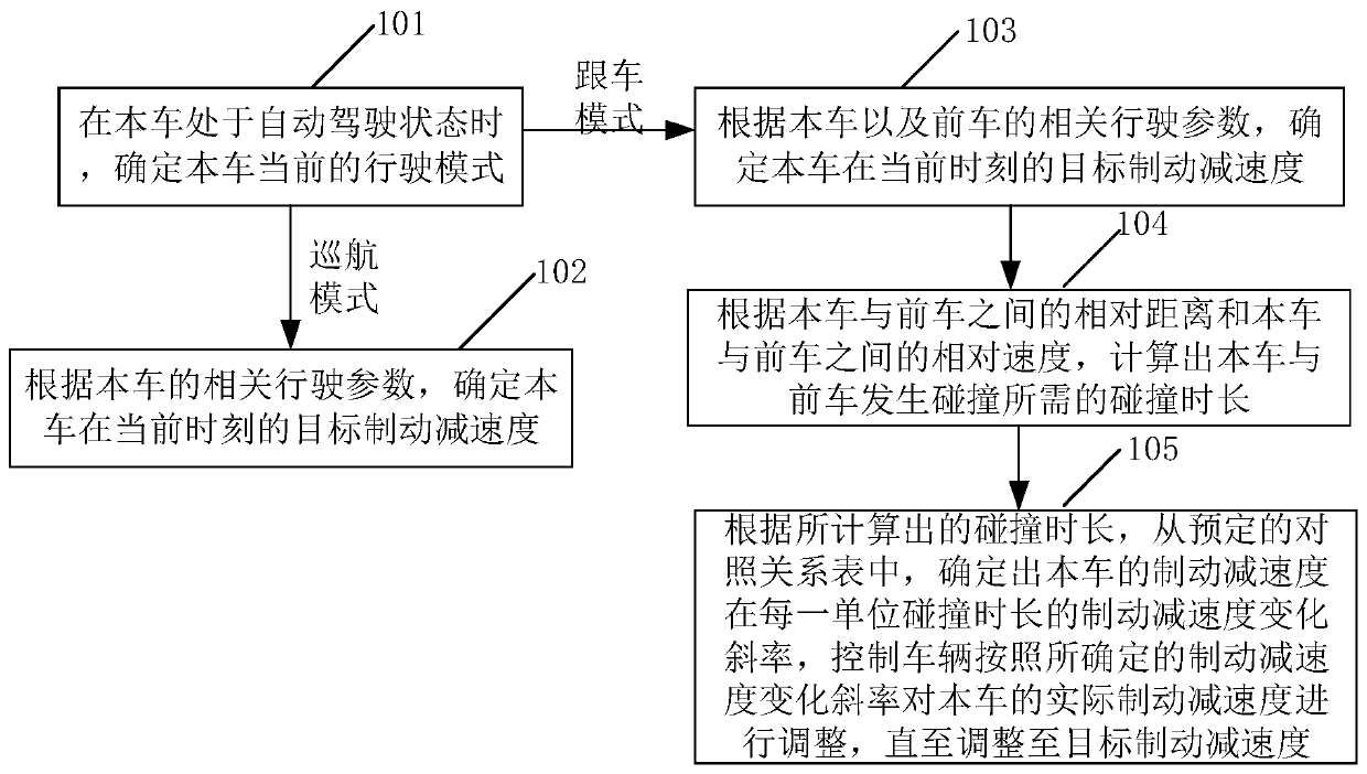 Vehicle braking deceleration determination method and device and vehicle