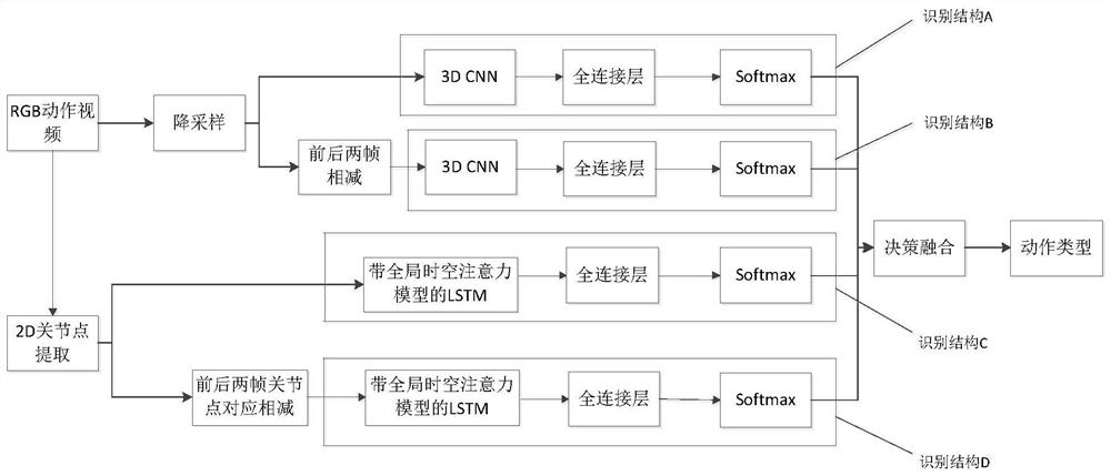 An Action Recognition Method Based on Inductive Deep Learning