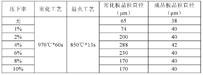 Method for preparing non-oriented silicon steel with high magnetic induction