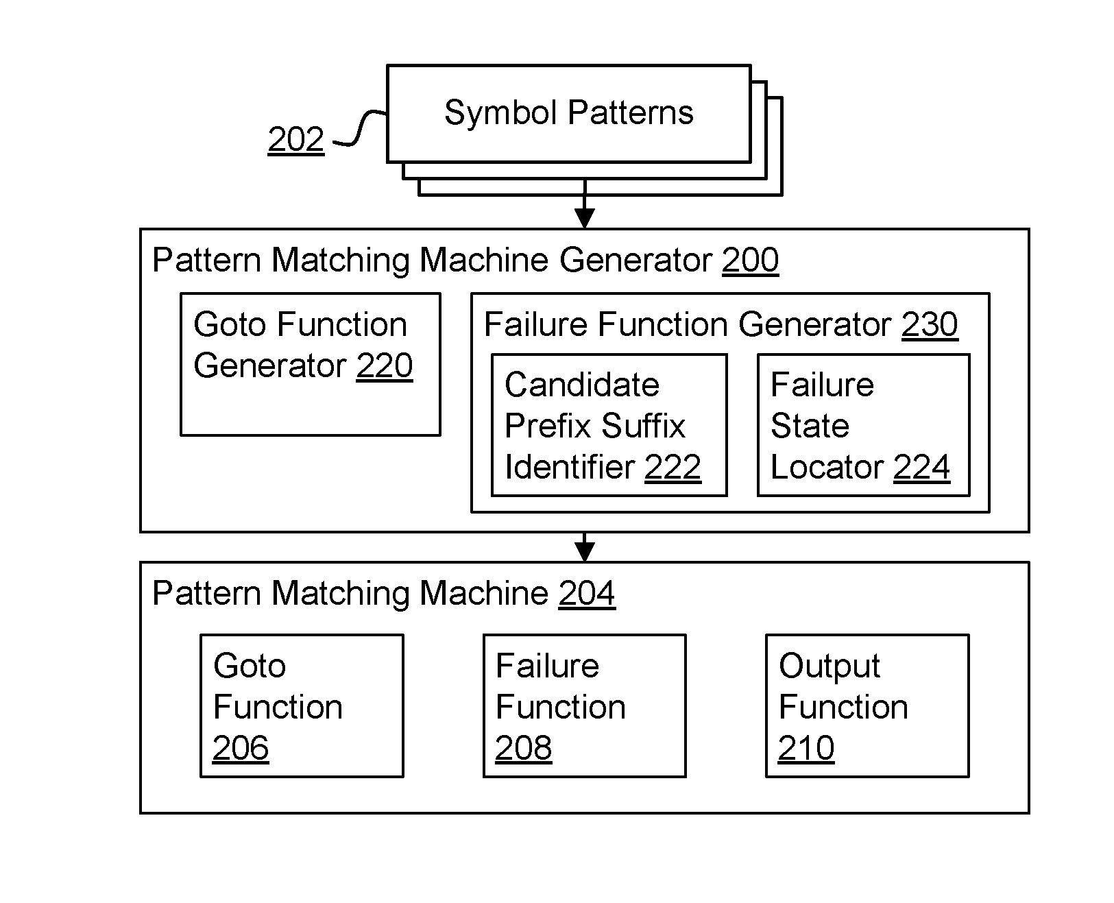 Improved pattern matching machine for repeating symbols