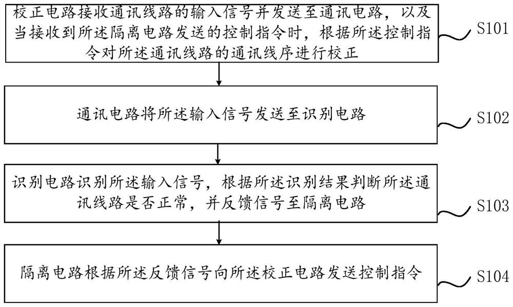 Self-recognition communication correction device, working method and computer equipment