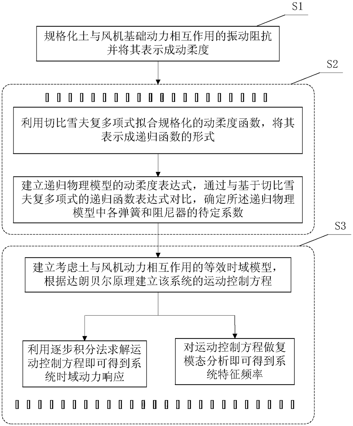 An Equivalent Time Domain Model Construction Method Considering the Dynamic Interaction Between Soil and Fan System