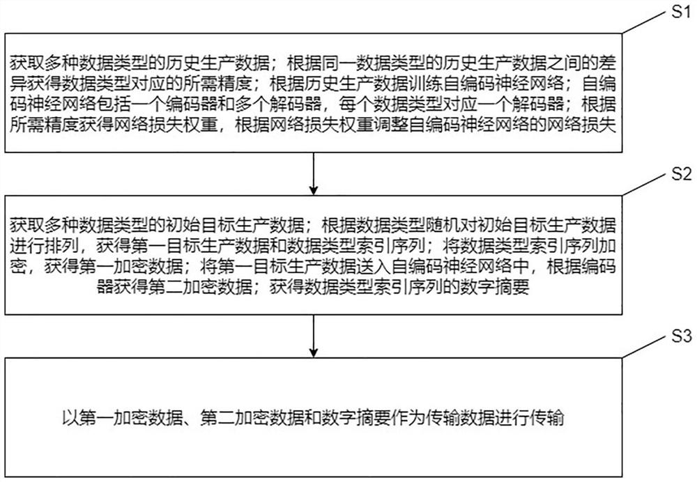 Equipment production data secure transmission method and system based on artificial intelligence