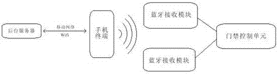 Mobile phone Bluetooth-based auto-induction access control system and implementation method thereof
