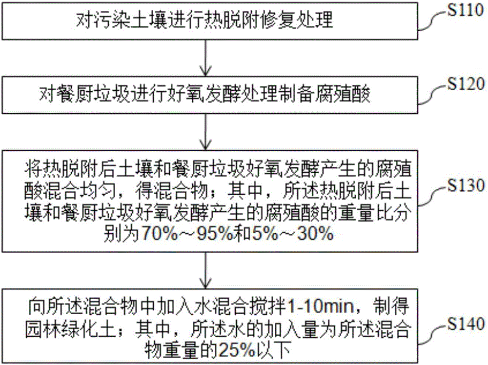 Method for preparing garden greening soil by using contaminated soil and kitchen waste