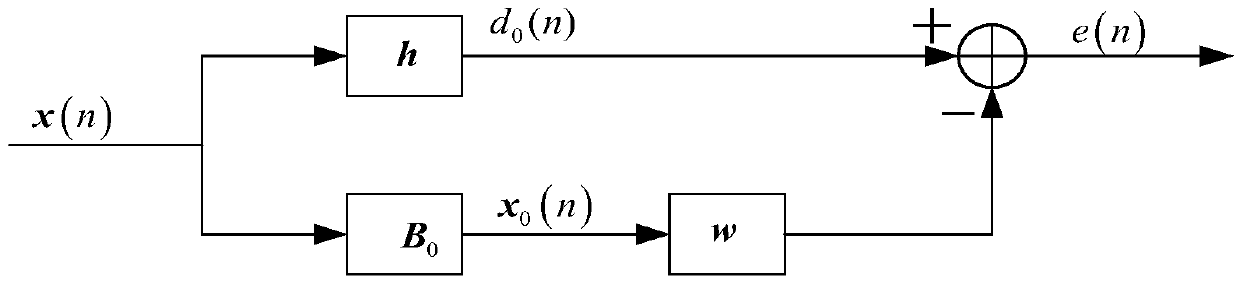 Noise subspace estimation method based on application of sliding window determination in MWF
