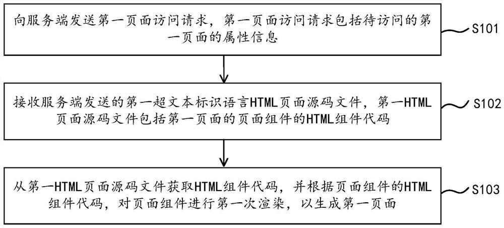 Page generation method, system, device and computer-readable storage medium