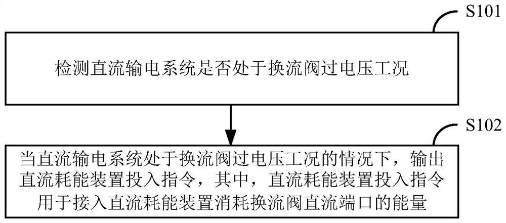 Converter valve overvoltage suppression method and device