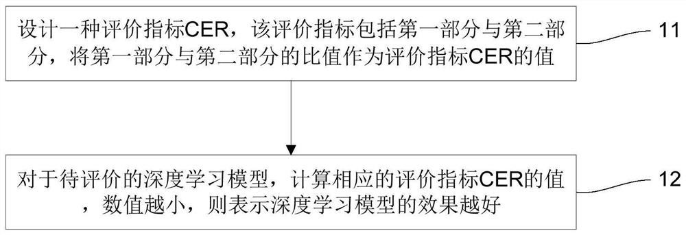 Evaluation and training method of deep learning model for side channel attack