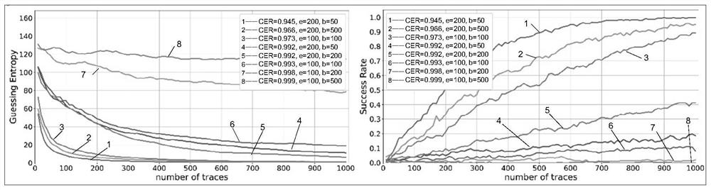 Evaluation and training method of deep learning model for side channel attack