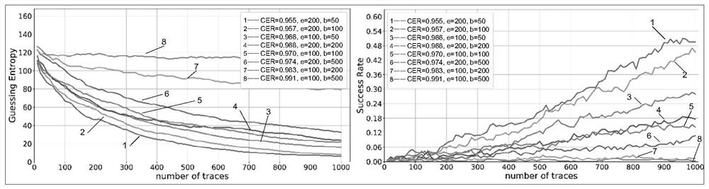 Evaluation and training method of deep learning model for side channel attack