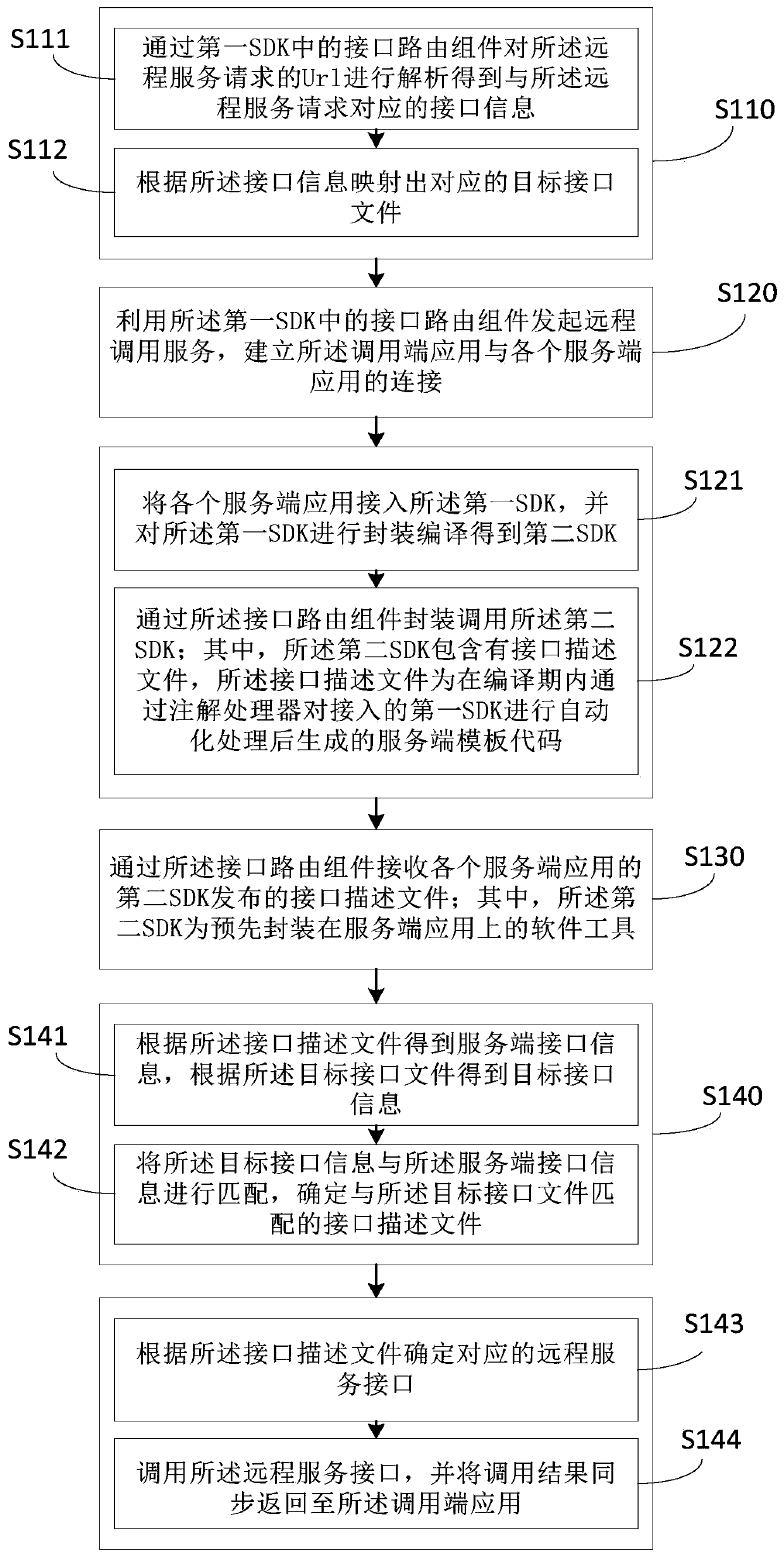 Cross-process communication interface routing method, device and system
