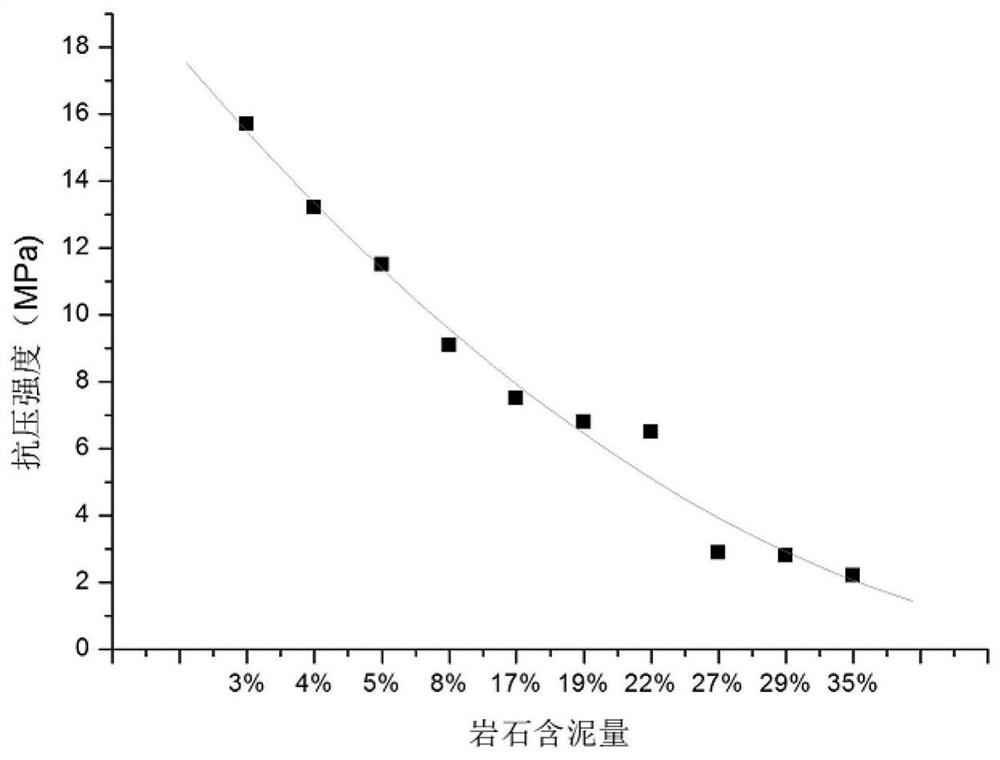 Method for predicting compressive strength of argillaceous siltstone