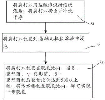 Method for one-step denitrification by utilizing wood and decayed wood for enrichment of denitrification environment microbial communities