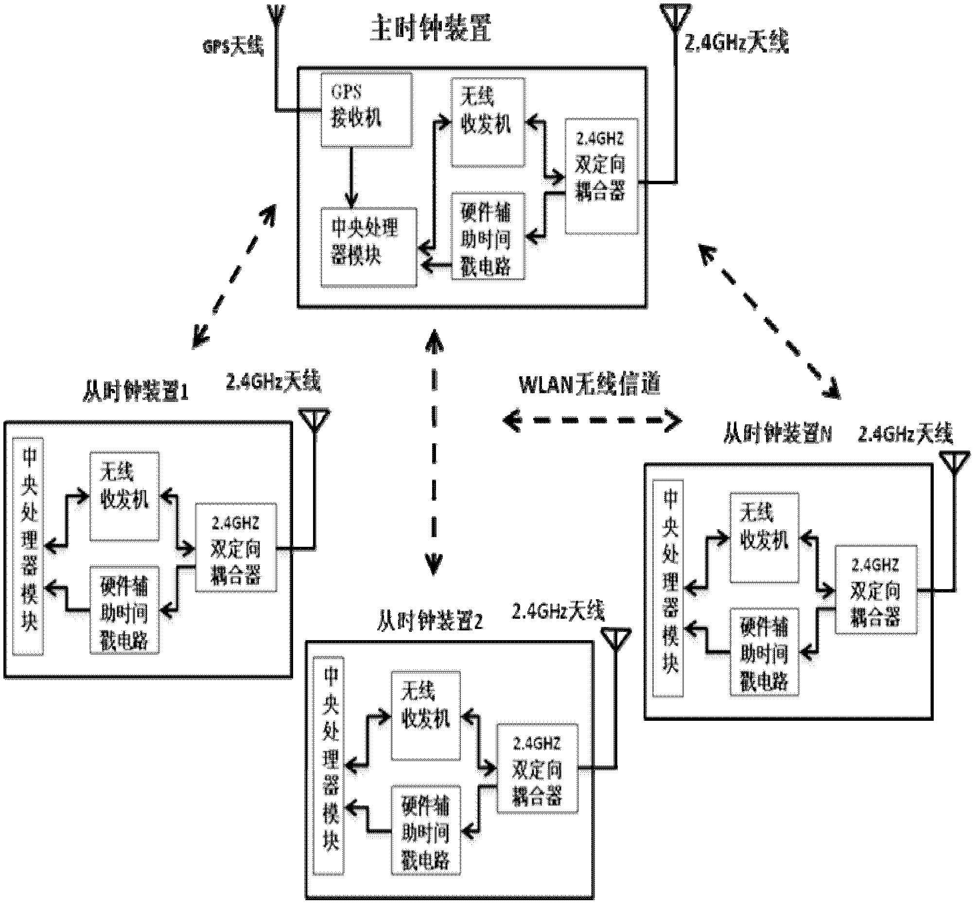 High-accuracy wireless clock synchronization system for power system