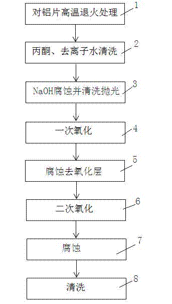 Method for manufacturing anodic aluminum oxide template and method for manufacturing field emission cathode array material by using template