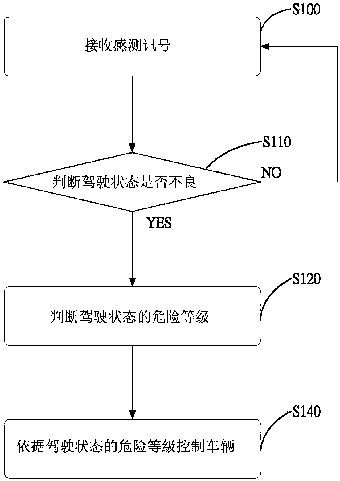 Method of combining physiological monitoring with vehicle control