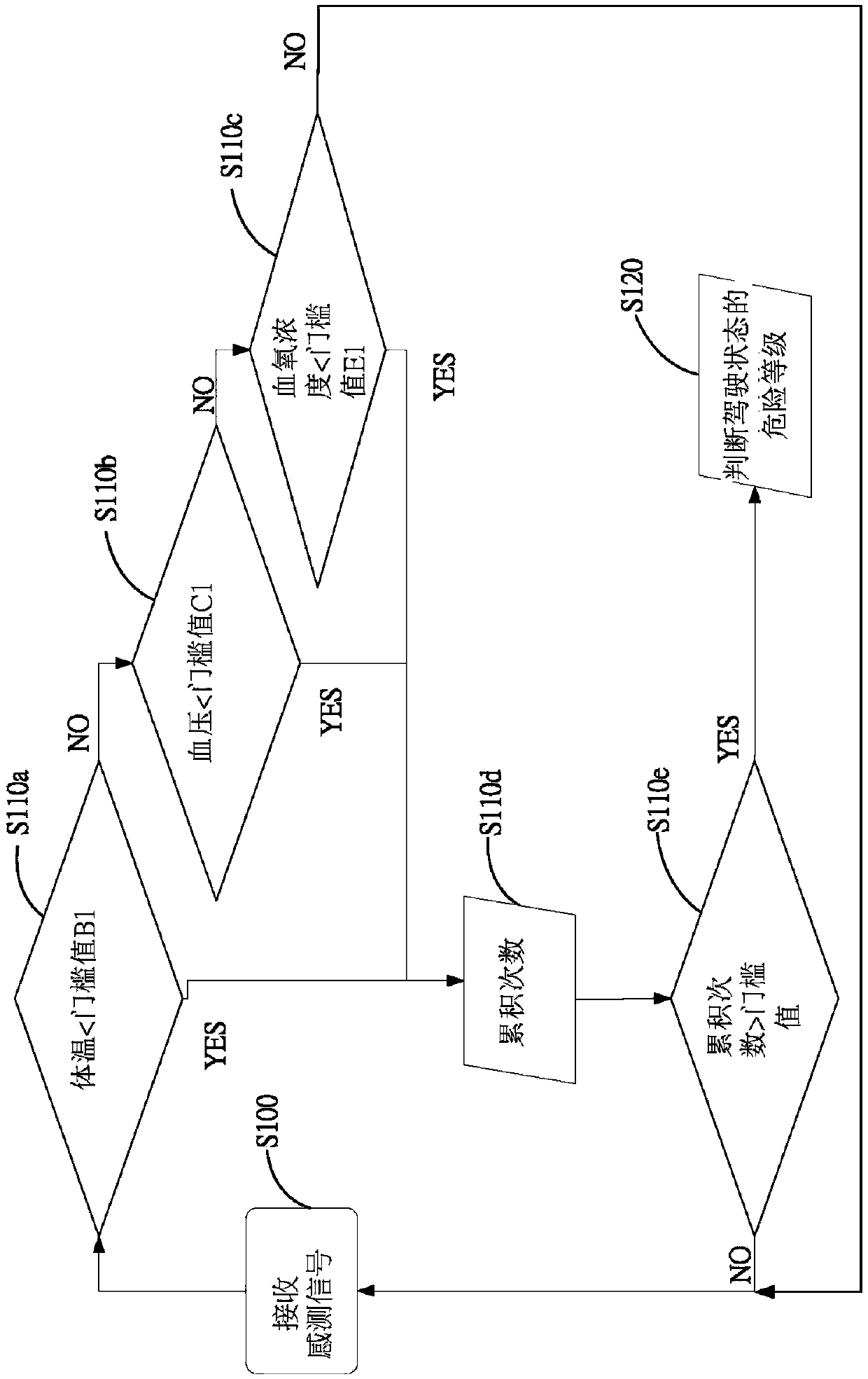 Method of combining physiological monitoring with vehicle control