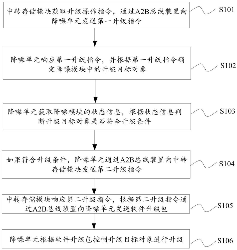 Software upgrading method of automobile noise reduction system, and automobile noise reduction system