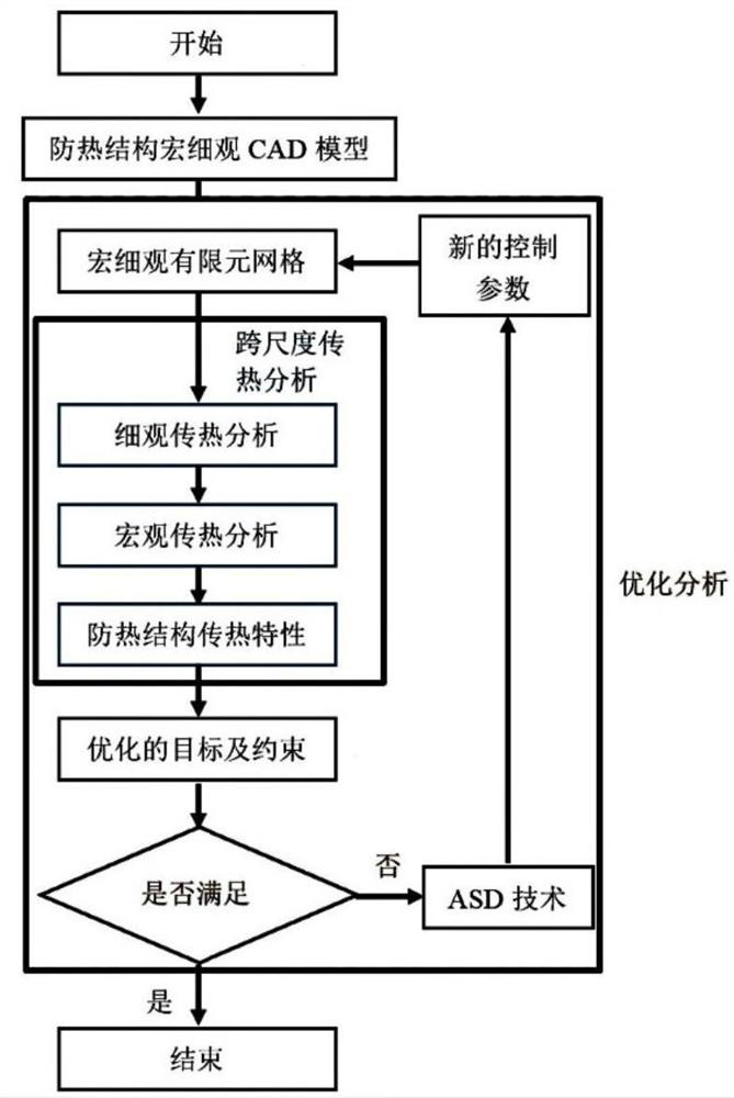 Multi-scale heat-proof optimization method for composite material