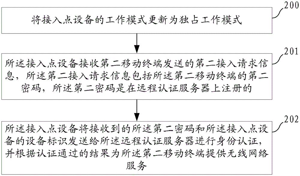 Wireless network access method, authentication method and device