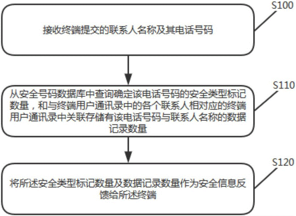 Number recognition control method, device and corresponding server and mobile terminal